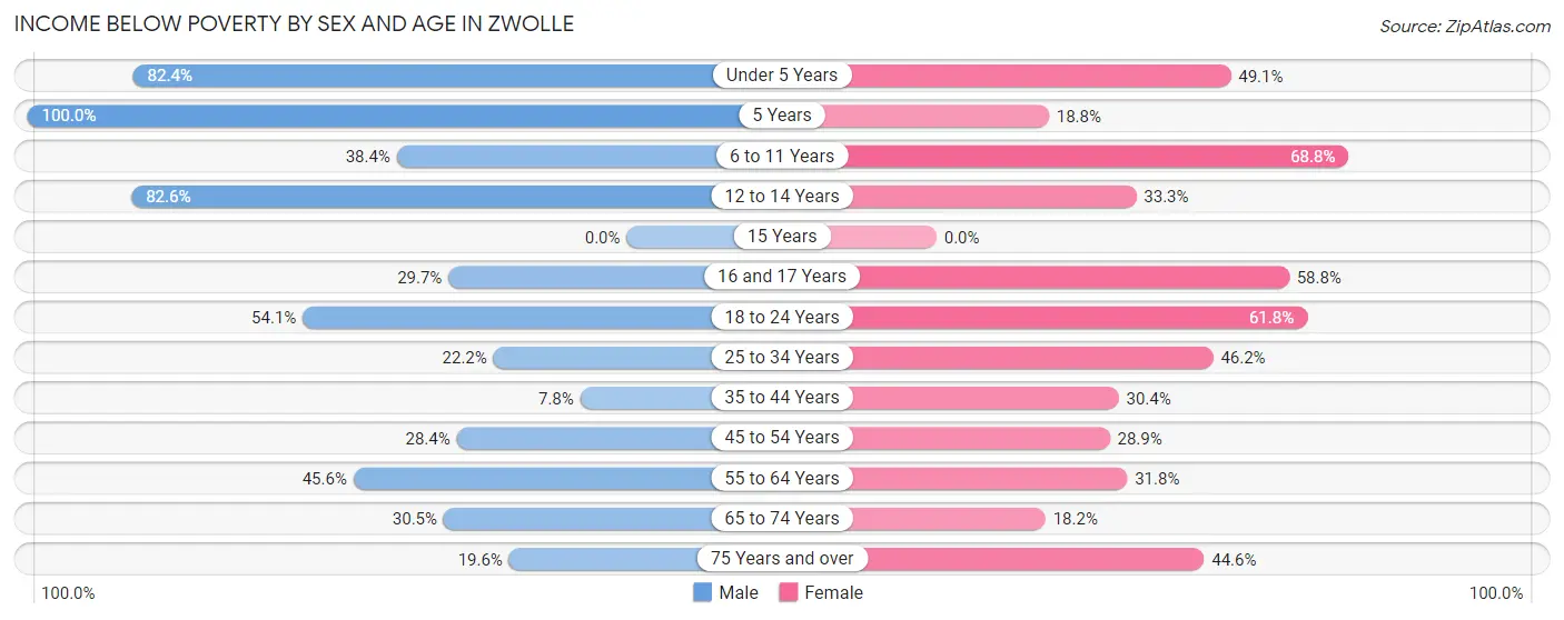 Income Below Poverty by Sex and Age in Zwolle