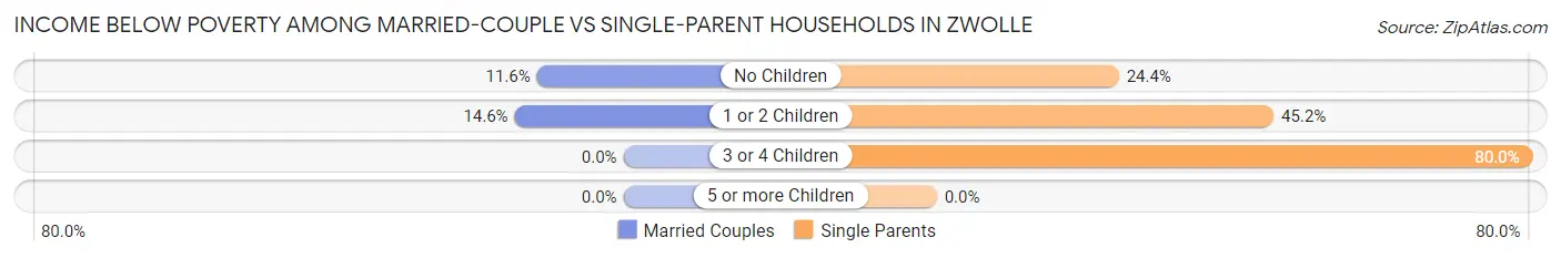Income Below Poverty Among Married-Couple vs Single-Parent Households in Zwolle