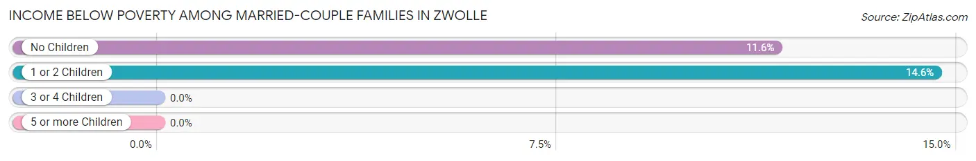 Income Below Poverty Among Married-Couple Families in Zwolle