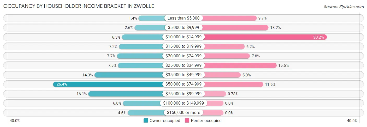 Occupancy by Householder Income Bracket in Zwolle