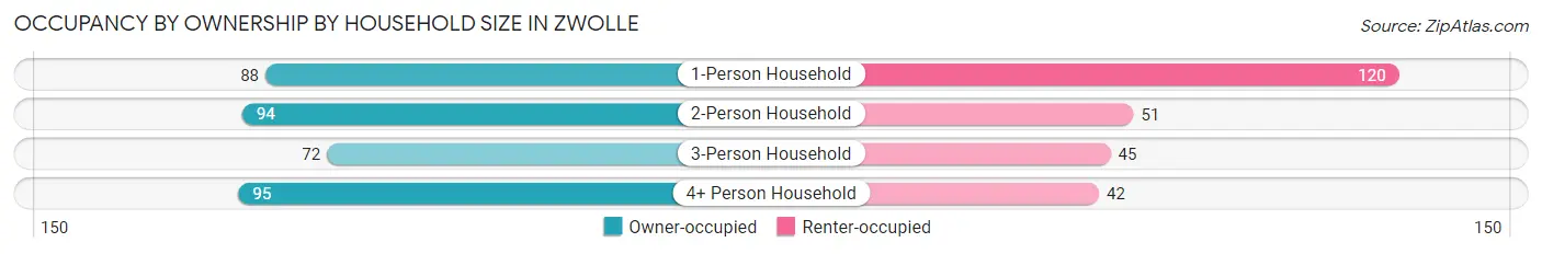 Occupancy by Ownership by Household Size in Zwolle