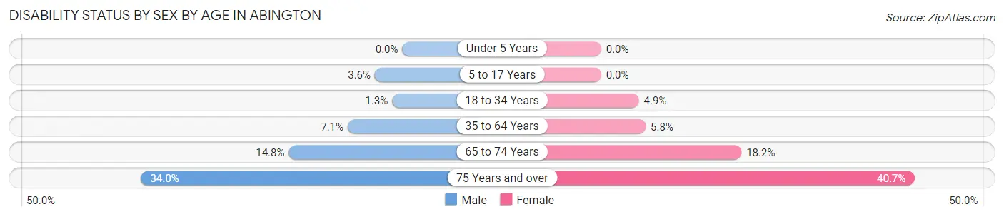 Disability Status by Sex by Age in Abington