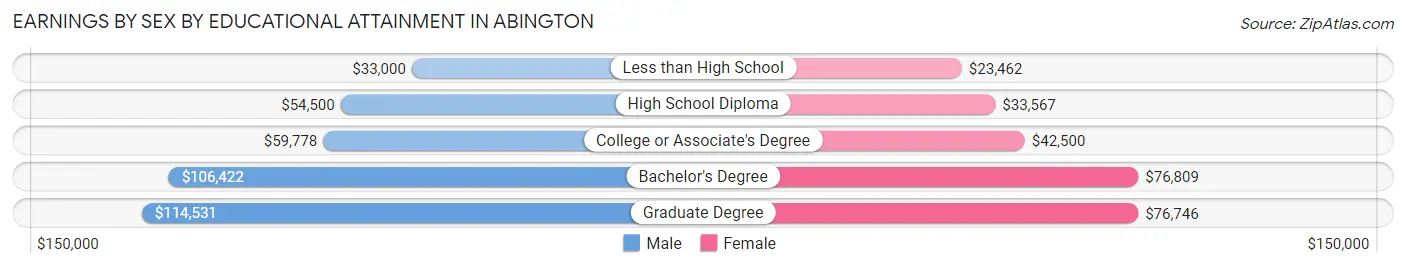 Earnings by Sex by Educational Attainment in Abington