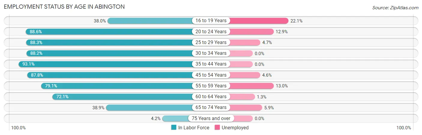 Employment Status by Age in Abington