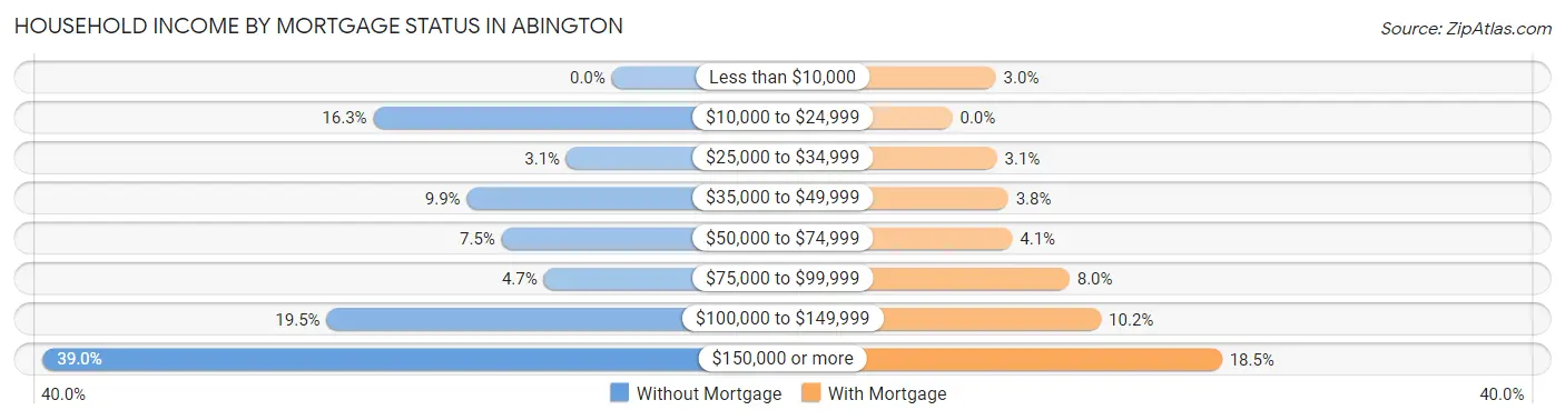 Household Income by Mortgage Status in Abington