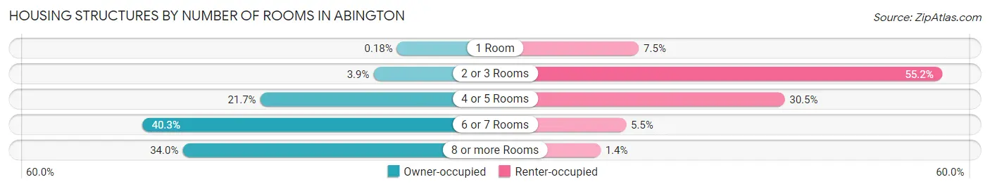 Housing Structures by Number of Rooms in Abington