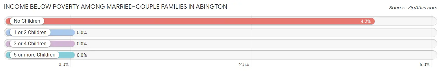 Income Below Poverty Among Married-Couple Families in Abington