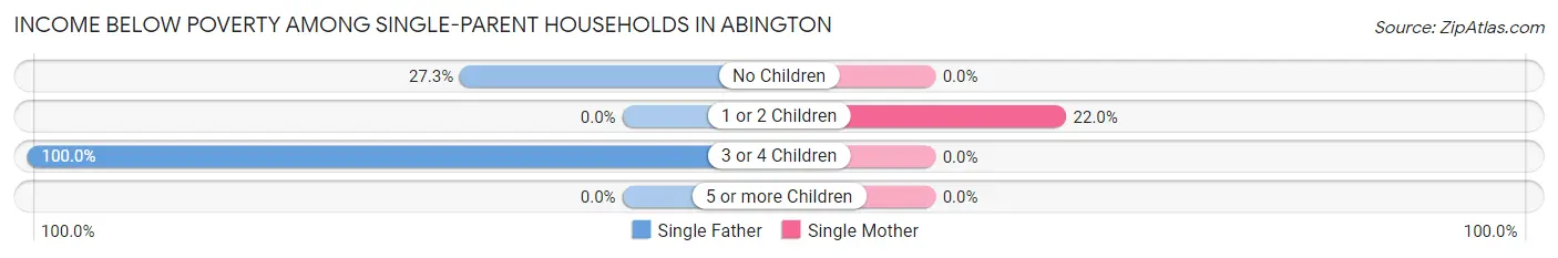 Income Below Poverty Among Single-Parent Households in Abington