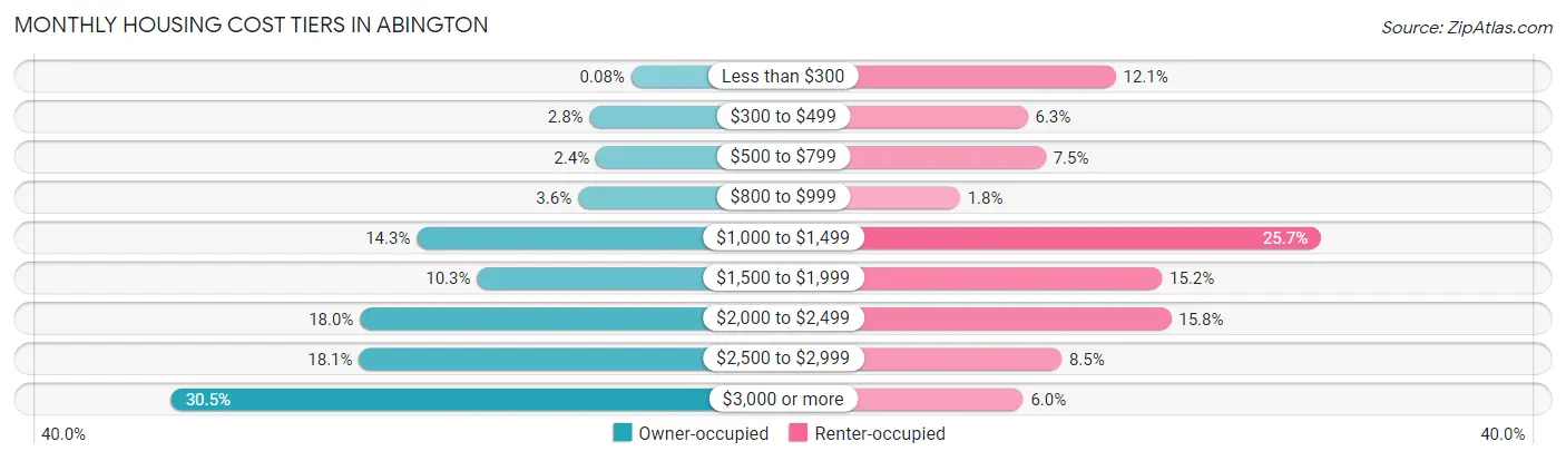 Monthly Housing Cost Tiers in Abington