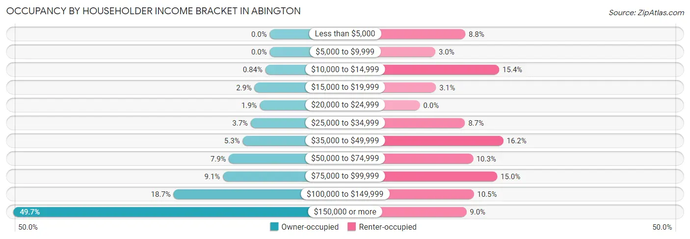 Occupancy by Householder Income Bracket in Abington