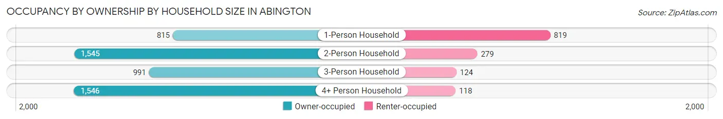 Occupancy by Ownership by Household Size in Abington