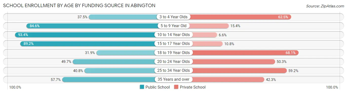 School Enrollment by Age by Funding Source in Abington