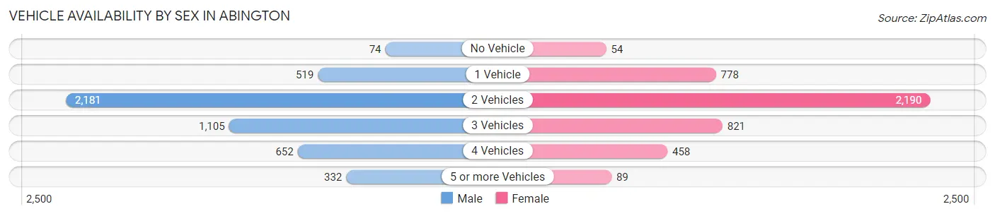 Vehicle Availability by Sex in Abington