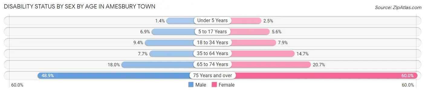 Disability Status by Sex by Age in Amesbury Town