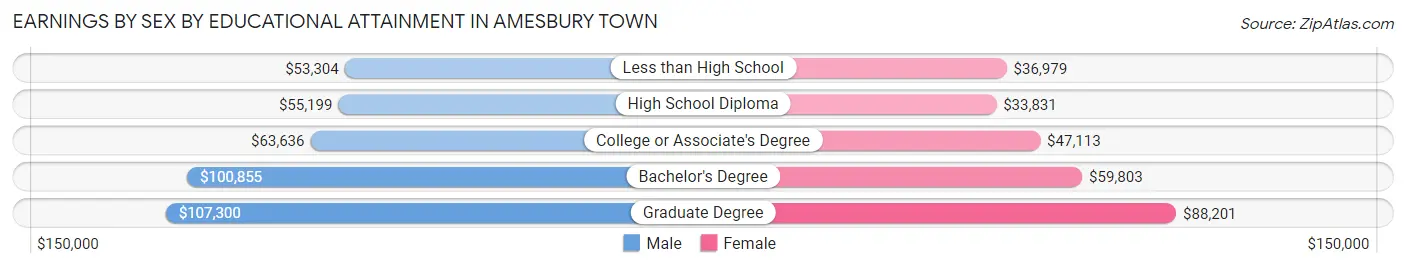 Earnings by Sex by Educational Attainment in Amesbury Town