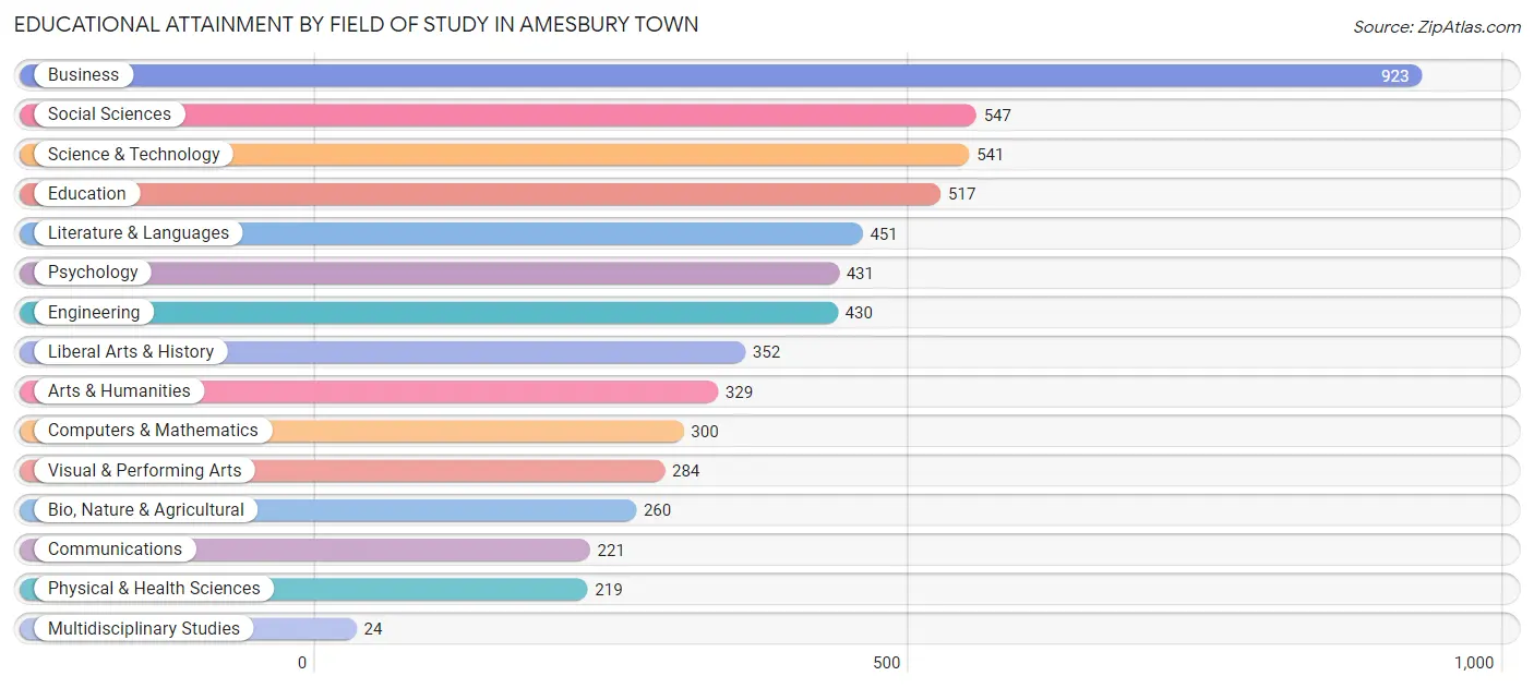 Educational Attainment by Field of Study in Amesbury Town