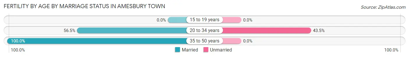 Female Fertility by Age by Marriage Status in Amesbury Town