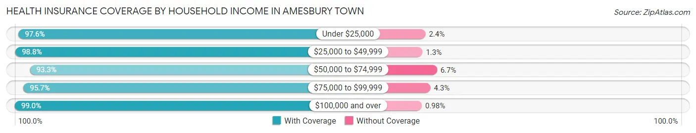 Health Insurance Coverage by Household Income in Amesbury Town