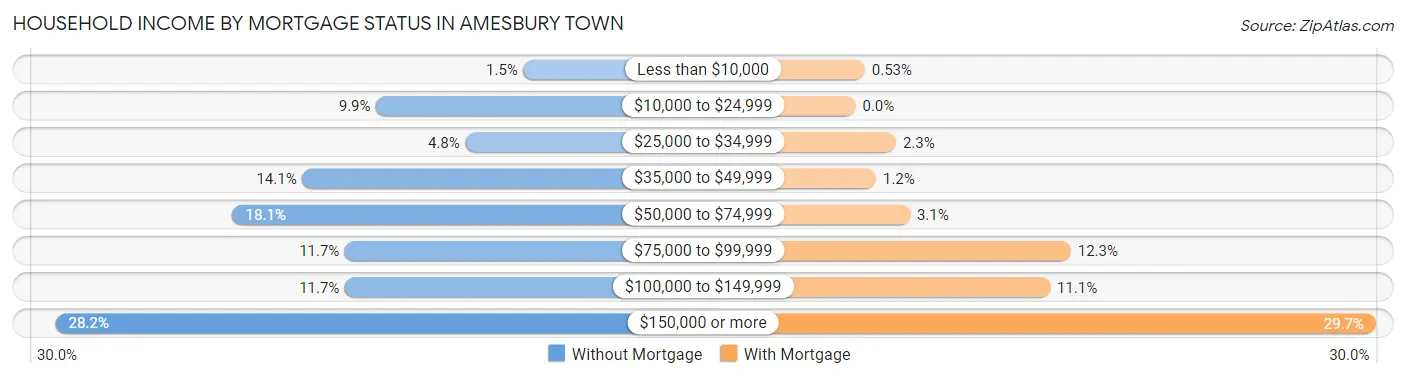 Household Income by Mortgage Status in Amesbury Town