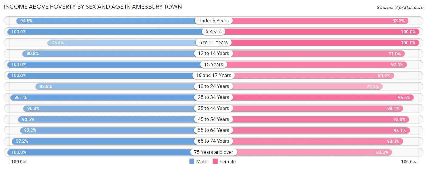 Income Above Poverty by Sex and Age in Amesbury Town