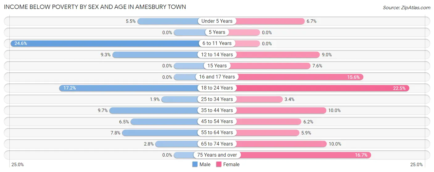 Income Below Poverty by Sex and Age in Amesbury Town