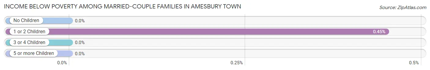 Income Below Poverty Among Married-Couple Families in Amesbury Town