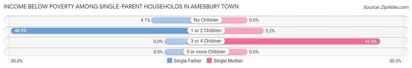 Income Below Poverty Among Single-Parent Households in Amesbury Town