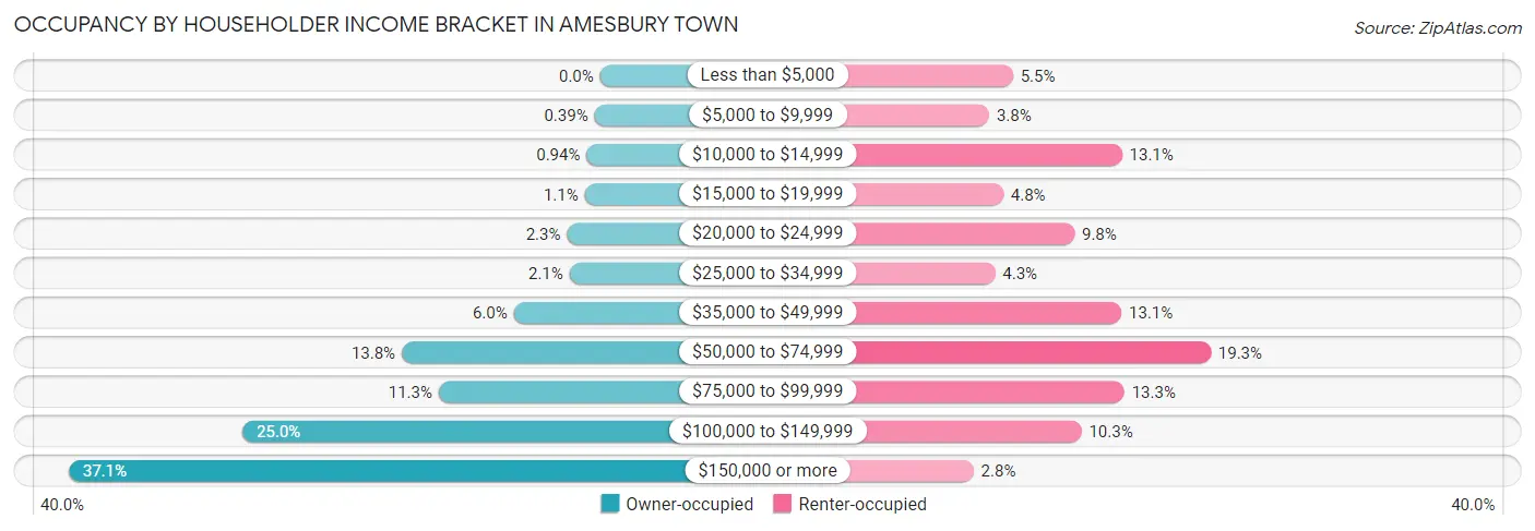 Occupancy by Householder Income Bracket in Amesbury Town