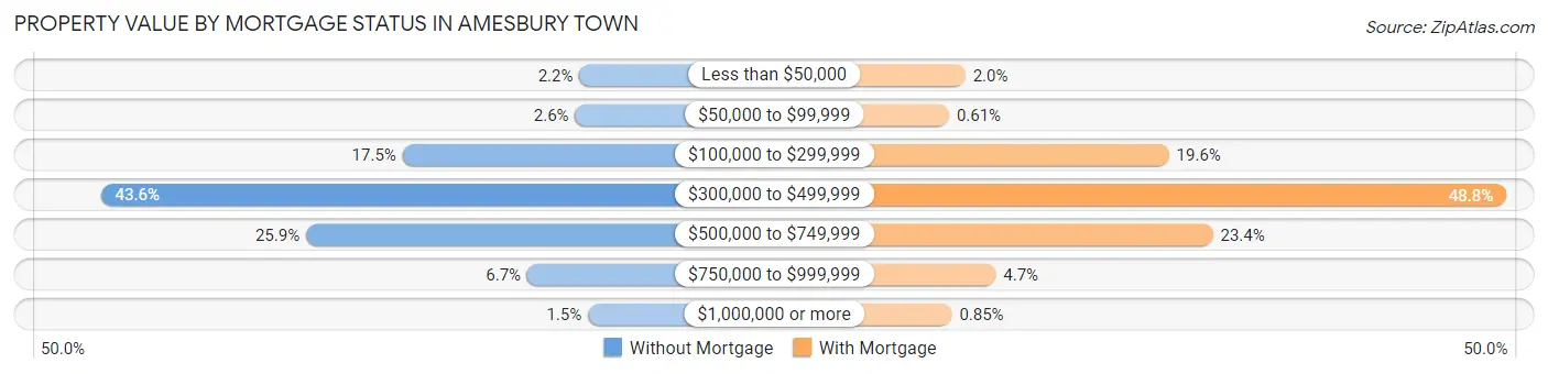 Property Value by Mortgage Status in Amesbury Town