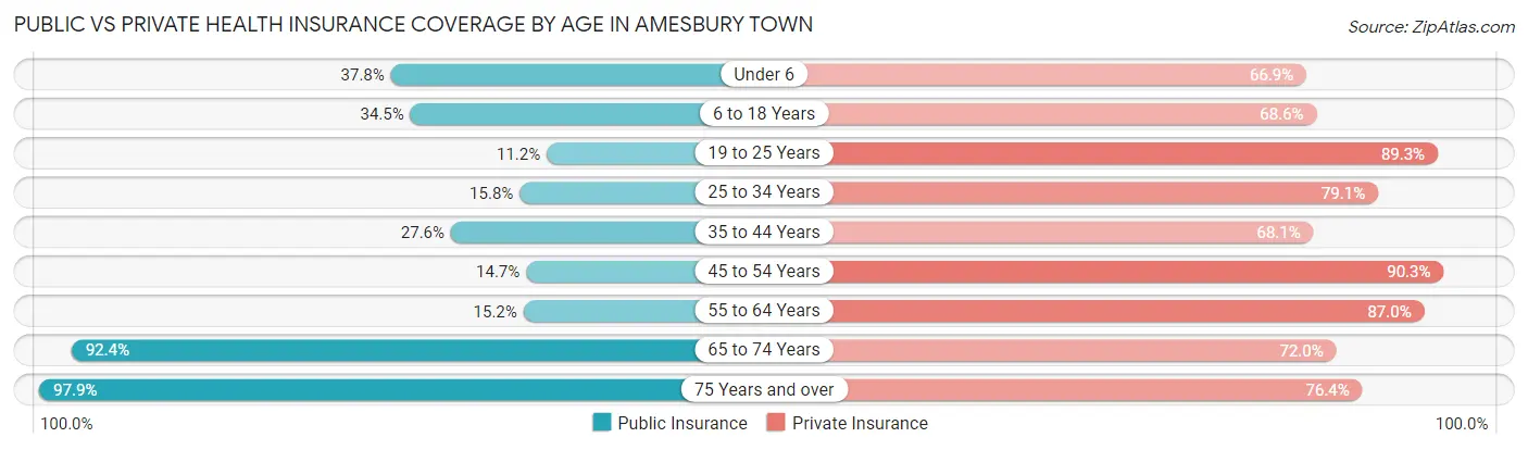 Public vs Private Health Insurance Coverage by Age in Amesbury Town