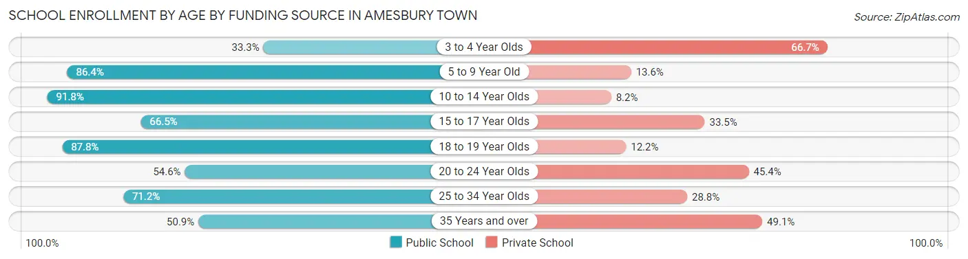 School Enrollment by Age by Funding Source in Amesbury Town