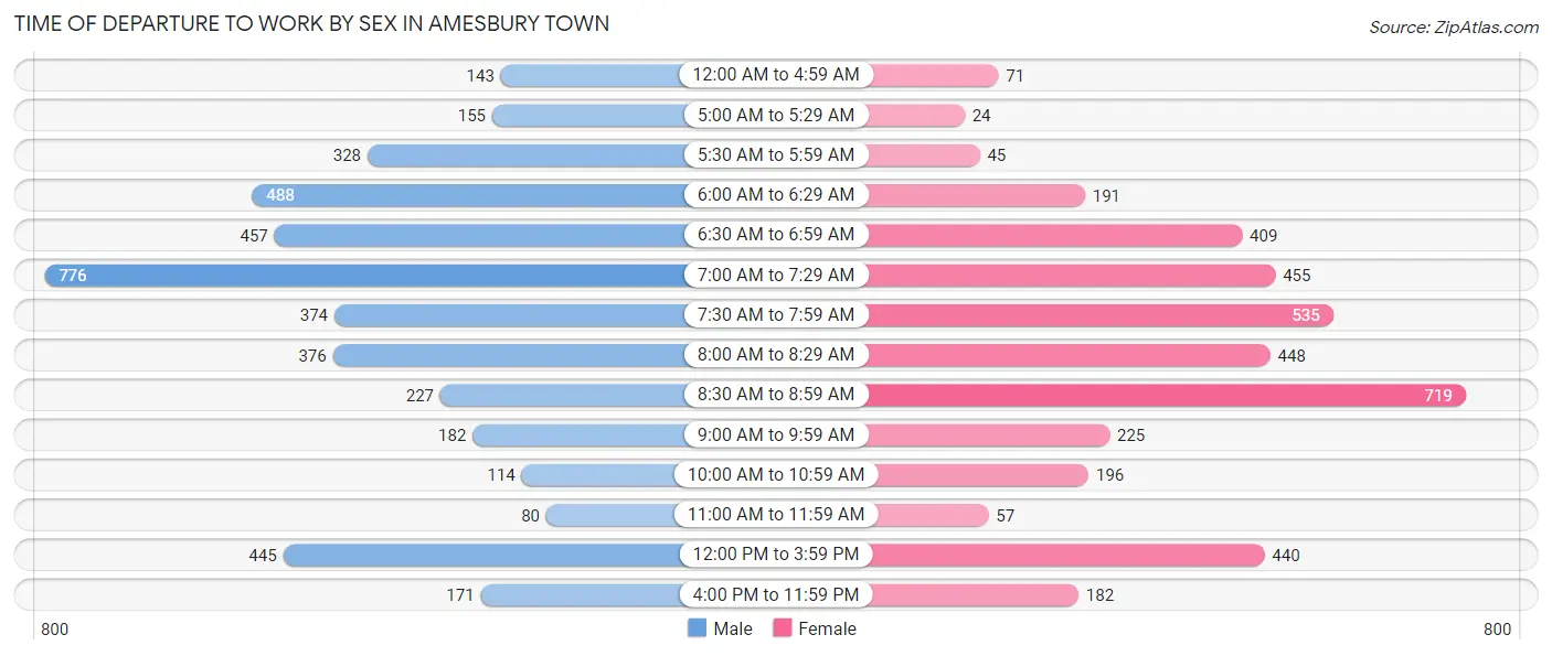 Time of Departure to Work by Sex in Amesbury Town