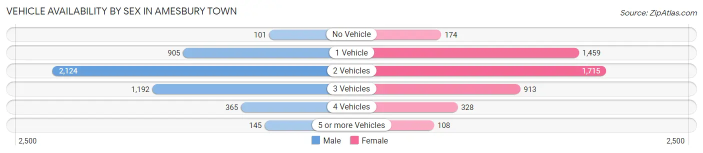 Vehicle Availability by Sex in Amesbury Town