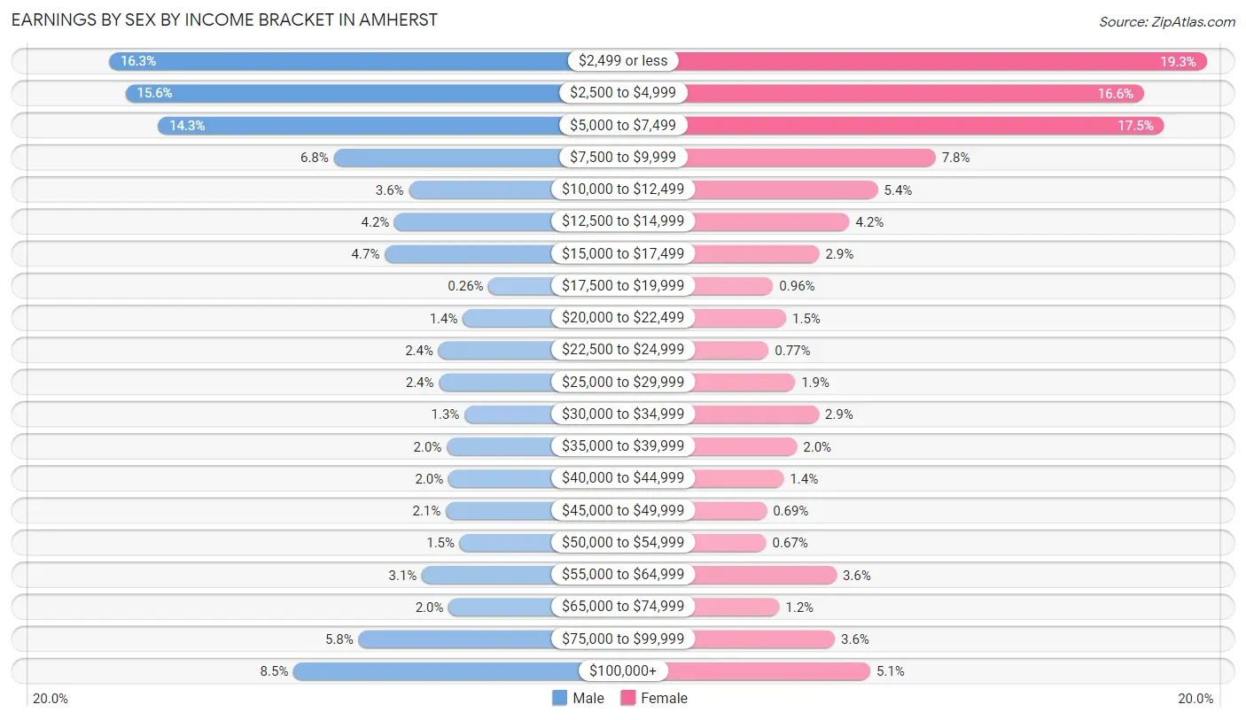 Earnings by Sex by Income Bracket in Amherst