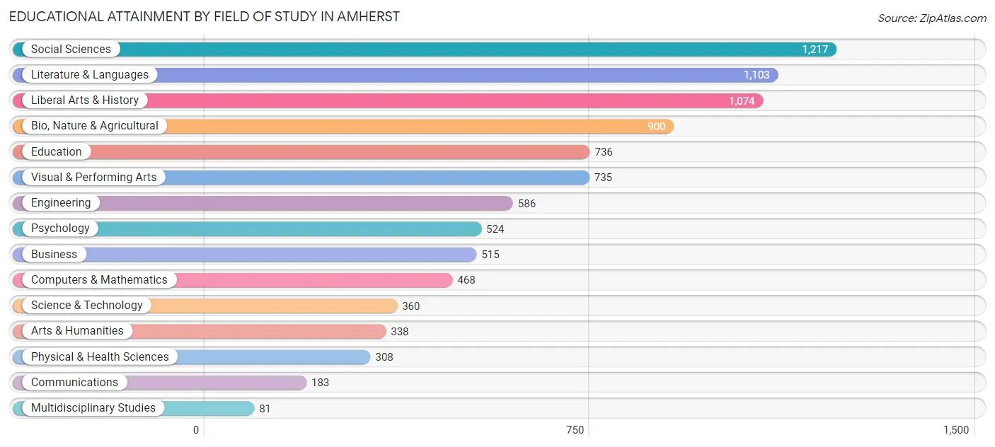 Educational Attainment by Field of Study in Amherst