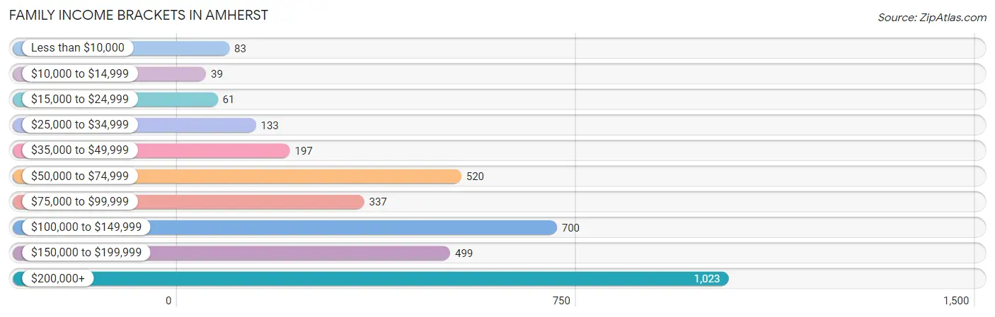 Family Income Brackets in Amherst