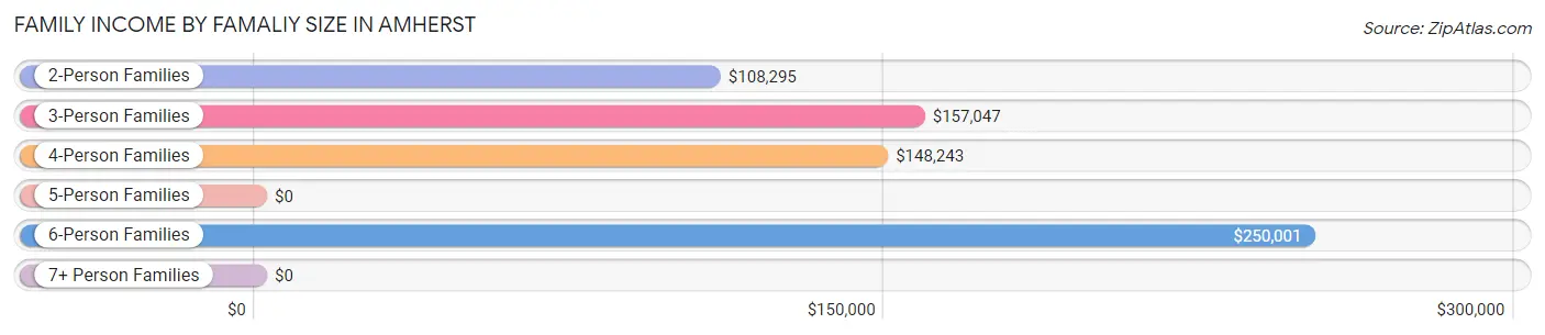 Family Income by Famaliy Size in Amherst