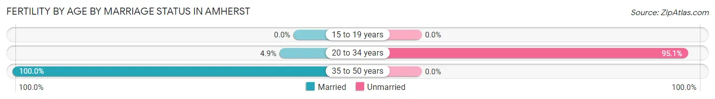 Female Fertility by Age by Marriage Status in Amherst