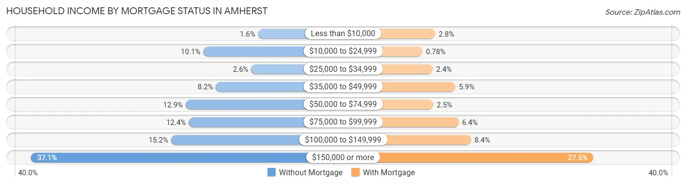 Household Income by Mortgage Status in Amherst