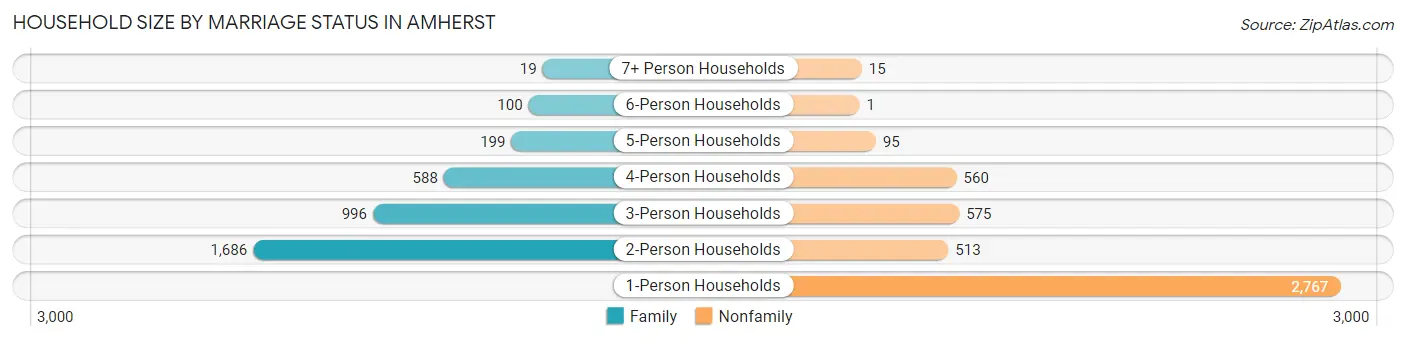 Household Size by Marriage Status in Amherst