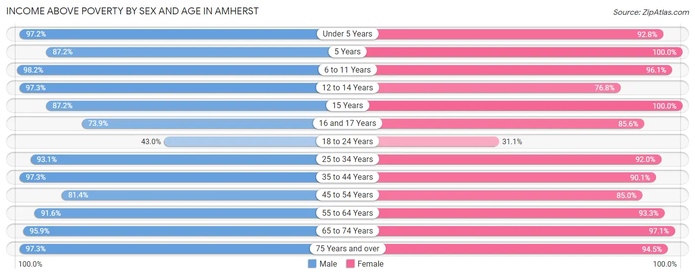 Income Above Poverty by Sex and Age in Amherst