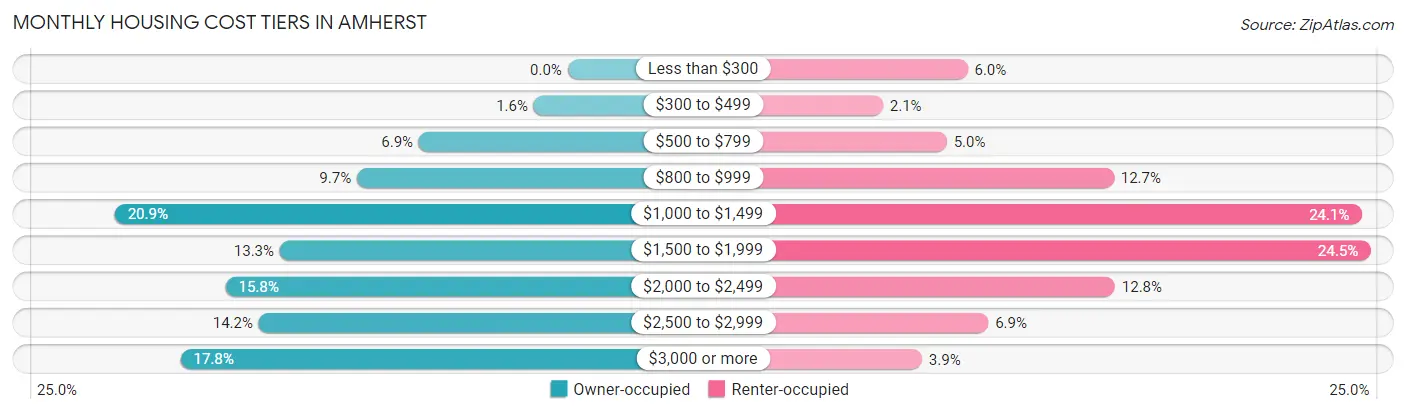 Monthly Housing Cost Tiers in Amherst