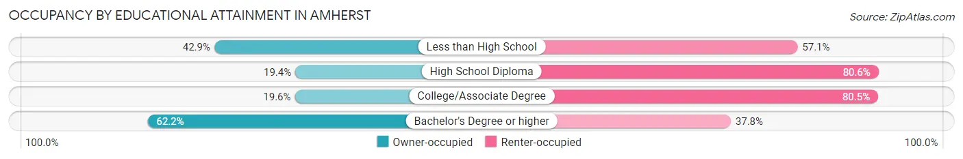 Occupancy by Educational Attainment in Amherst