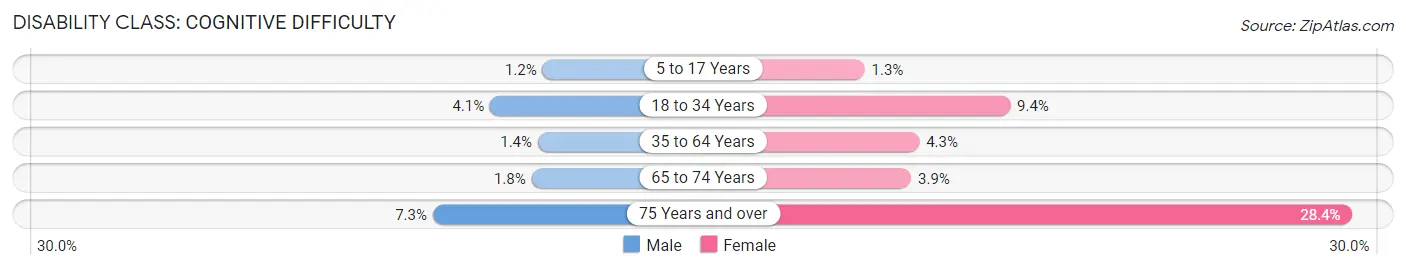 Disability in Andover: <span>Cognitive Difficulty</span>