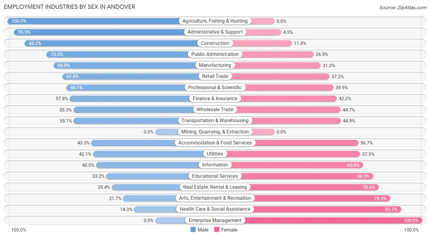 Employment Industries by Sex in Andover