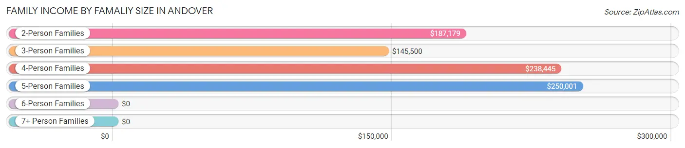 Family Income by Famaliy Size in Andover