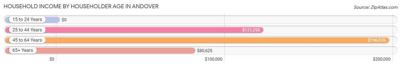 Household Income by Householder Age in Andover