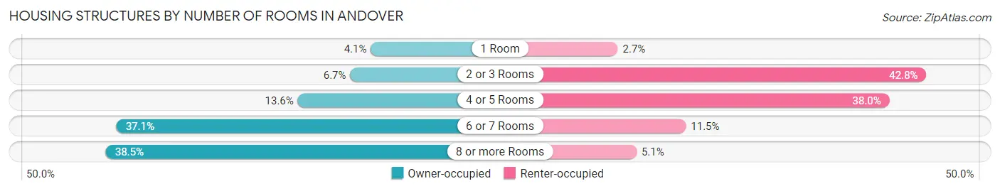 Housing Structures by Number of Rooms in Andover