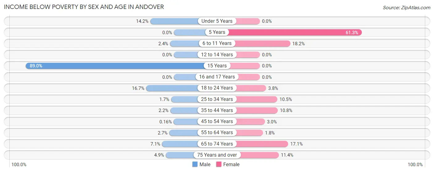 Income Below Poverty by Sex and Age in Andover