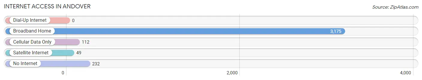 Internet Access in Andover